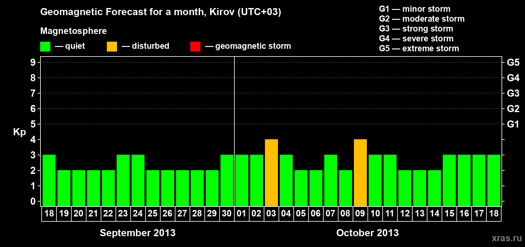 Forecast of the daily maximal value of geomagnetic index Kp for <b>1 month</b> (31 days) <b>from Sep 18, 2013 to Oct 18, 2013</b>