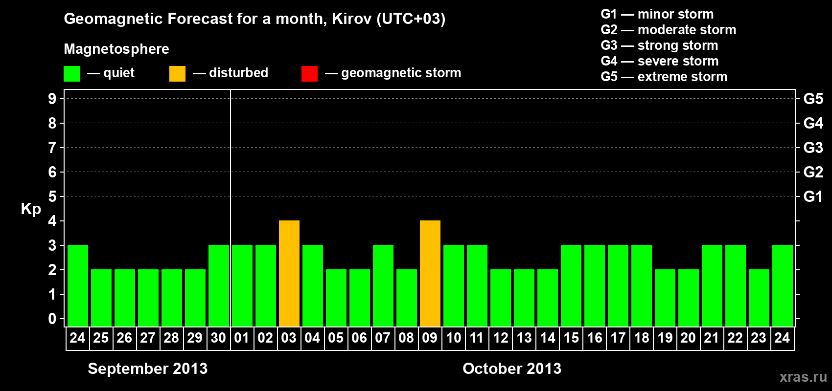Forecast of the daily maximal value of geomagnetic index Kp for <b>1 month</b> (31 days) <b>from Sep 24, 2013 to Oct 24, 2013</b>