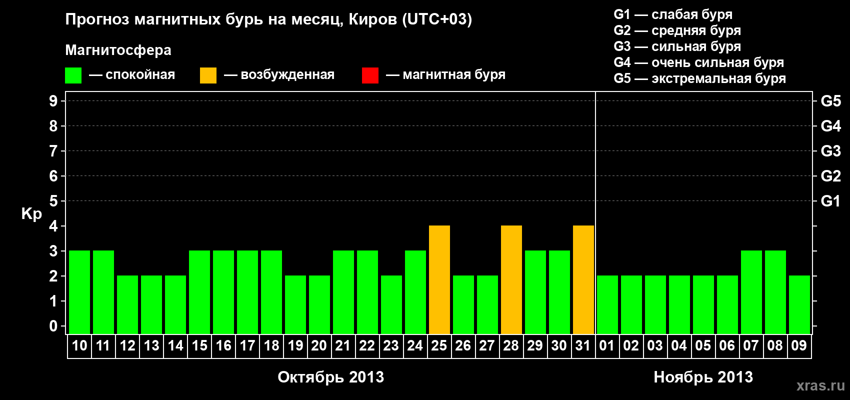 Прогноз максимального суточного геомагнитного индекса Kp на <b>1 месяц</b> (31 день) <b>с 10 октября по 09 ноября 2013 г</b>