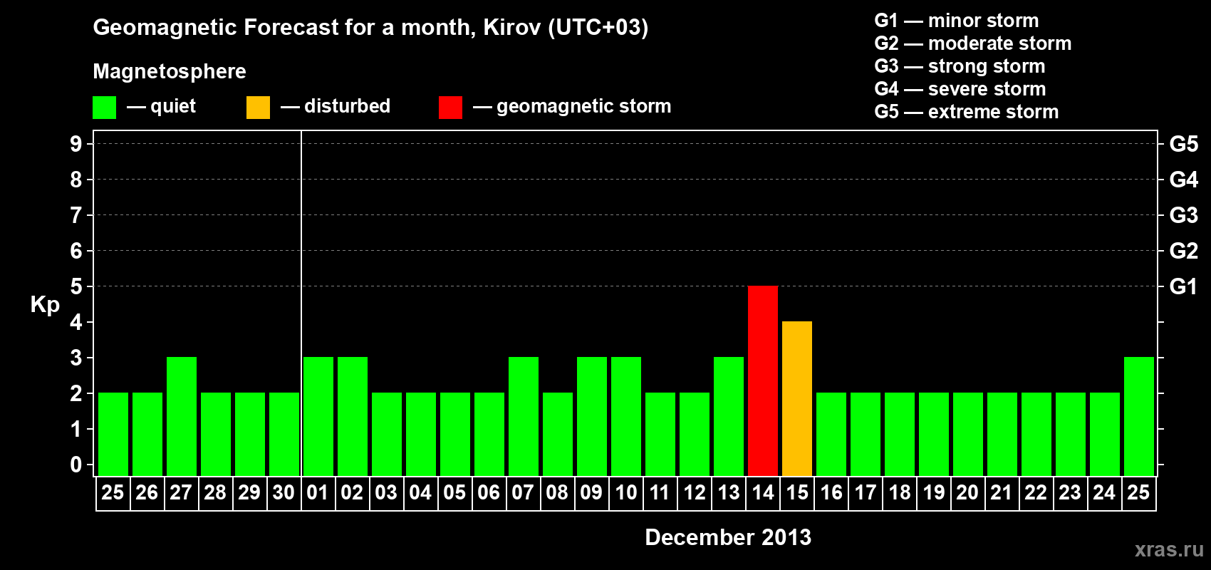 Forecast of the daily maximal value of geomagnetic index Kp for <b>1 month</b> (31 days) <b>from Nov 25, 2013 to Dec 25, 2013</b>