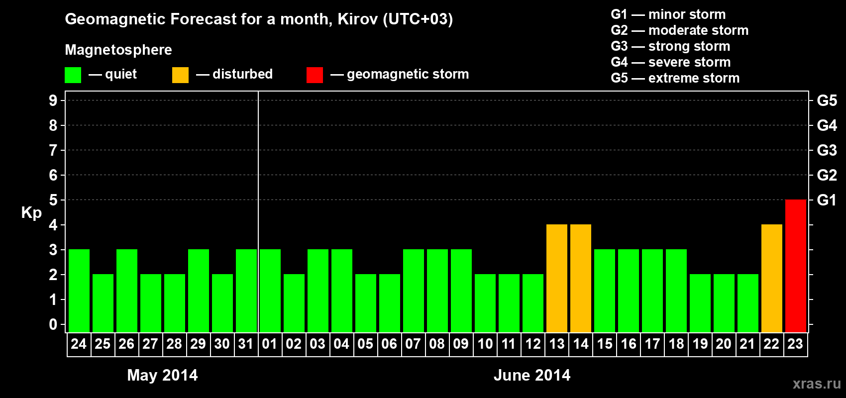Forecast of the daily maximal value of geomagnetic index Kp for <b>1 month</b> (31 days) <b>from May 24, 2014 to Jun 23, 2014</b>