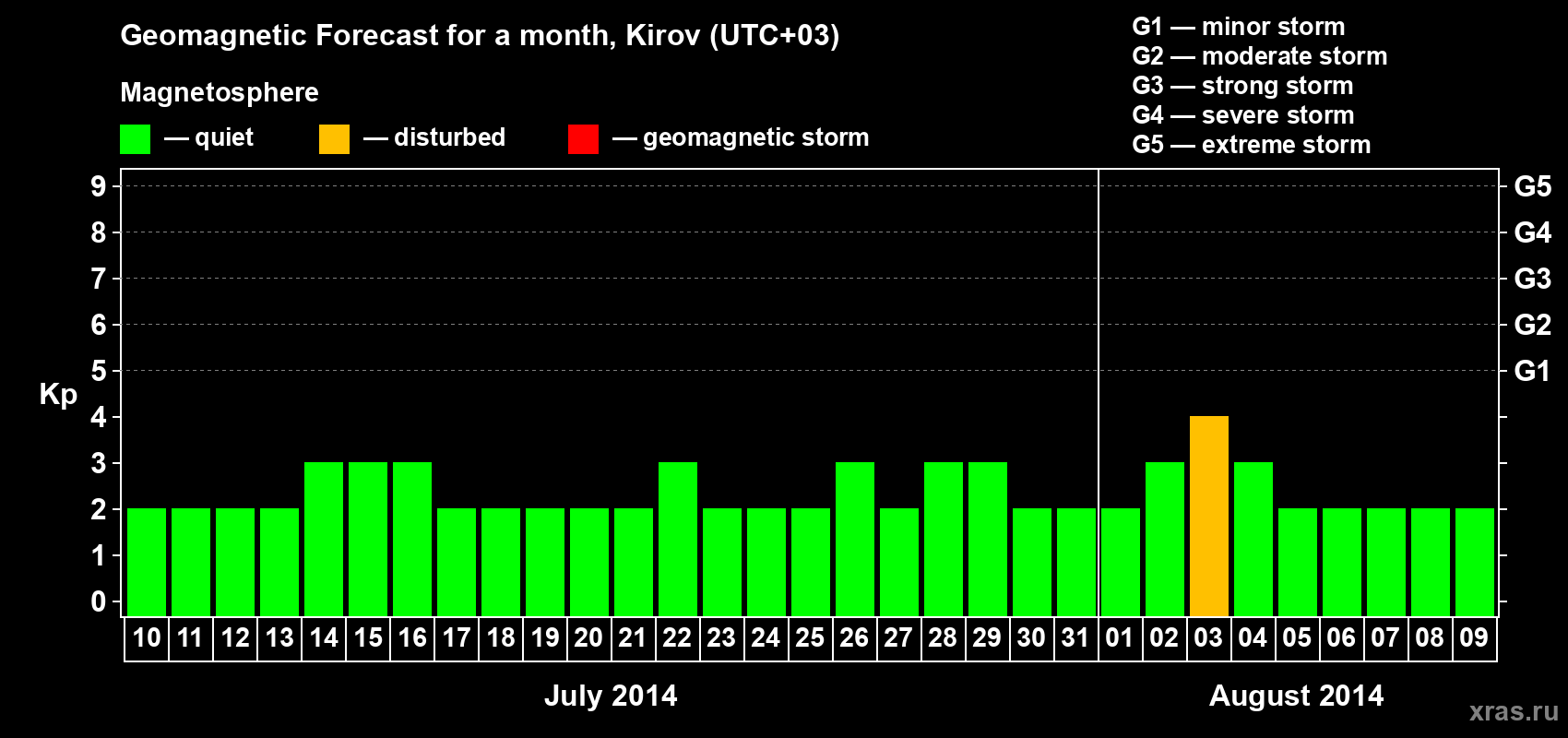 Forecast of the daily maximal value of geomagnetic index Kp for <b>1 month</b> (31 days) <b>from Jul 10, 2014 to Aug 09, 2014</b>
