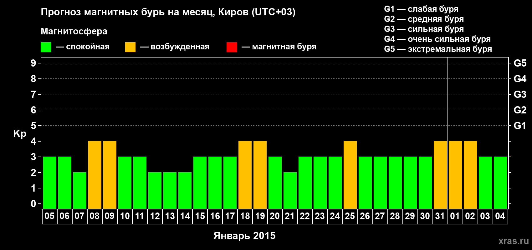Прогноз максимального суточного геомагнитного индекса Kp на <b>1 месяц</b> (31 день) <b>с 05 января по 04 февраля 2015 г</b>