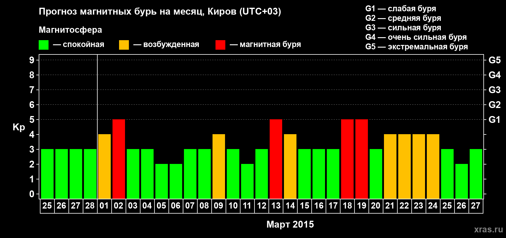 Прогноз максимального суточного геомагнитного индекса Kp на <b>1 месяц</b> (31 день) <b>с 25 февраля по 27 марта 2015 г</b>