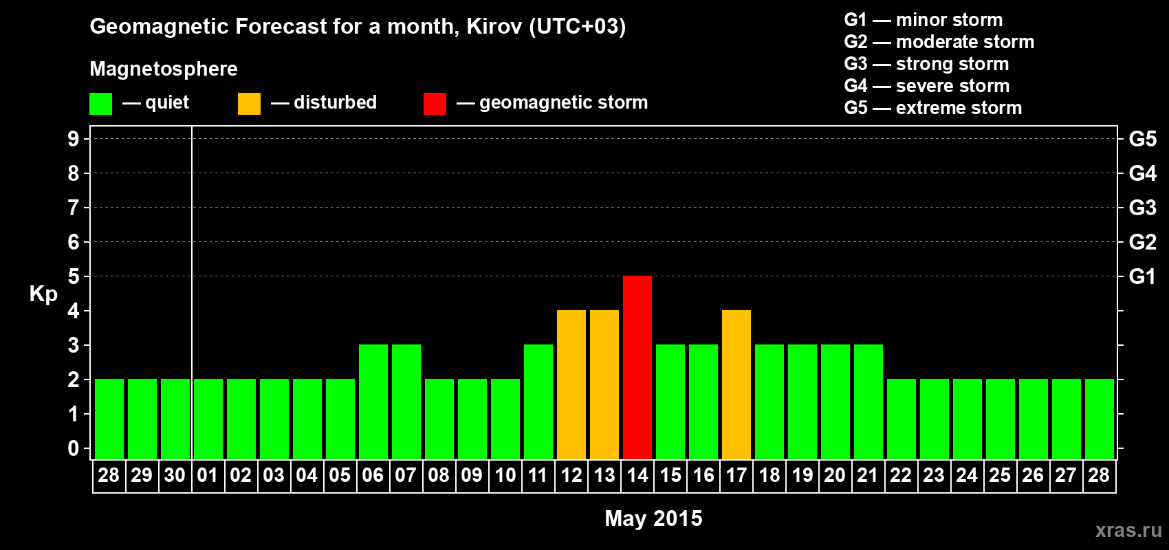 Forecast of the daily maximal value of geomagnetic index Kp for <b>1 month</b> (31 days) <b>from Apr 28, 2015 to May 28, 2015</b>