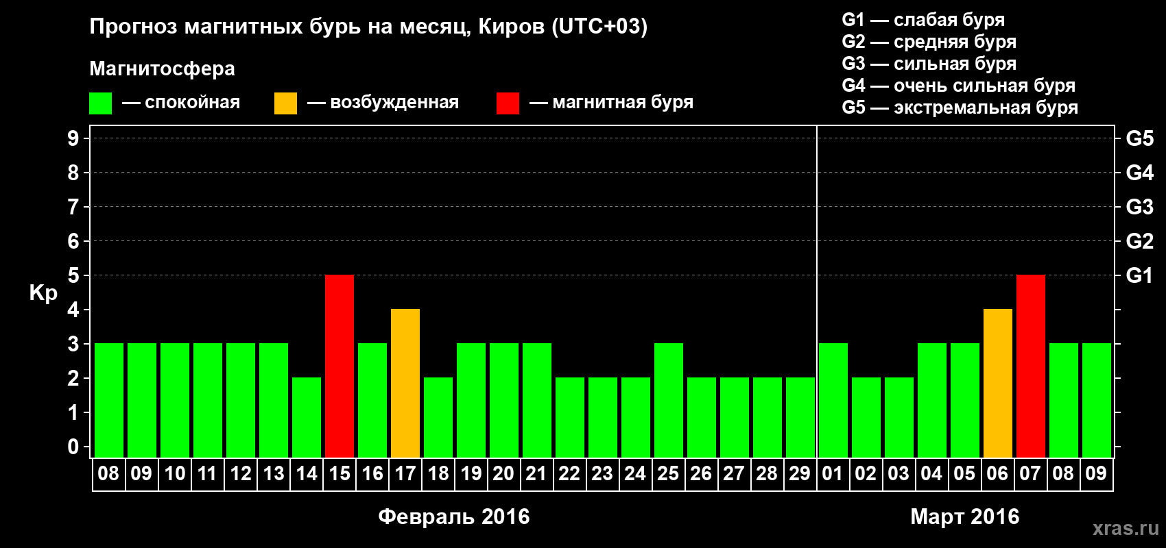 Прогноз максимального суточного геомагнитного индекса Kp на <b>1 месяц</b> (31 день) <b>с 08 февраля по 09 марта 2016 г</b>