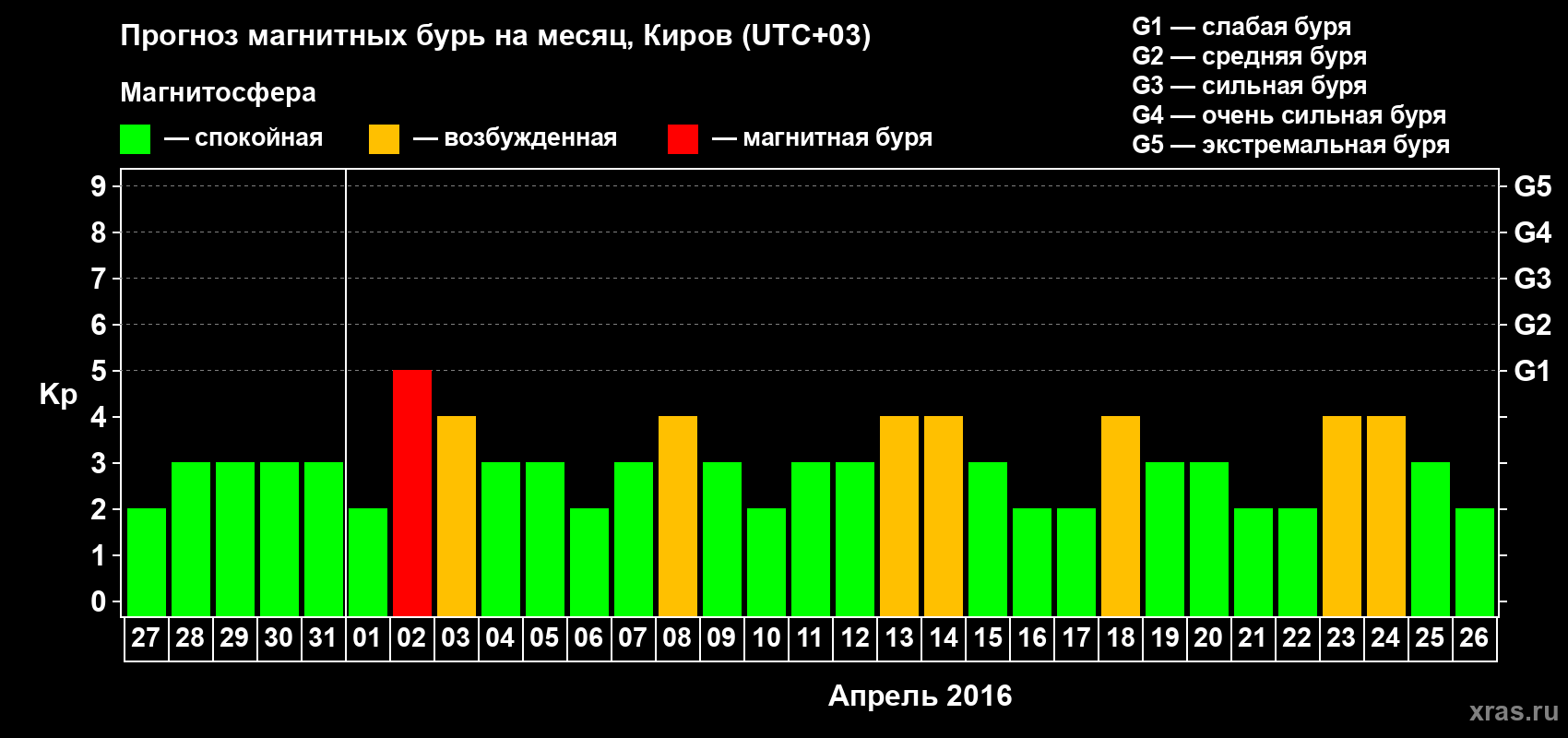 Прогноз максимального суточного геомагнитного индекса Kp на <b>1 месяц</b> (31 день) <b>с 27 марта по 26 апреля 2016 г</b>