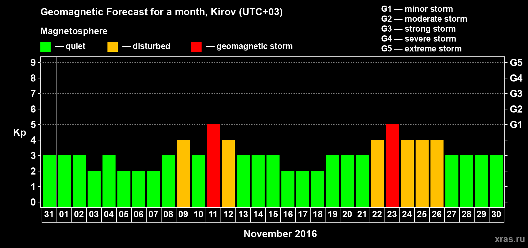 Forecast of the daily maximal value of geomagnetic index Kp for <b>1 month</b> (31 days) <b>from Oct 31, 2016 to Nov 30, 2016</b>