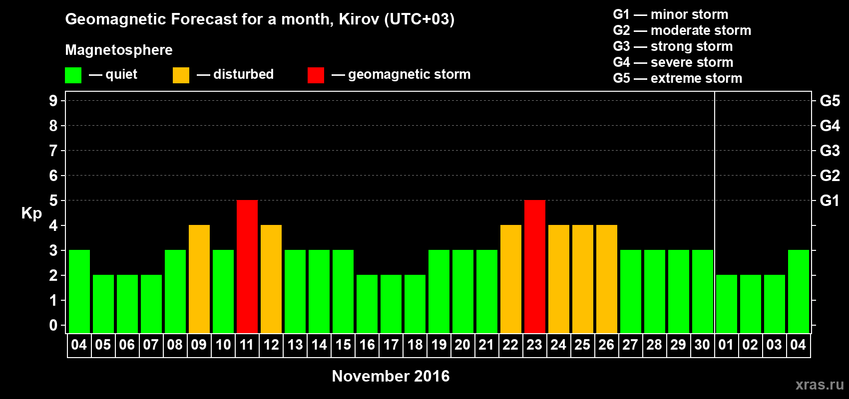 Forecast of the daily maximal value of geomagnetic index Kp for <b>1 month</b> (31 days) <b>from Nov 04, 2016 to Dec 04, 2016</b>