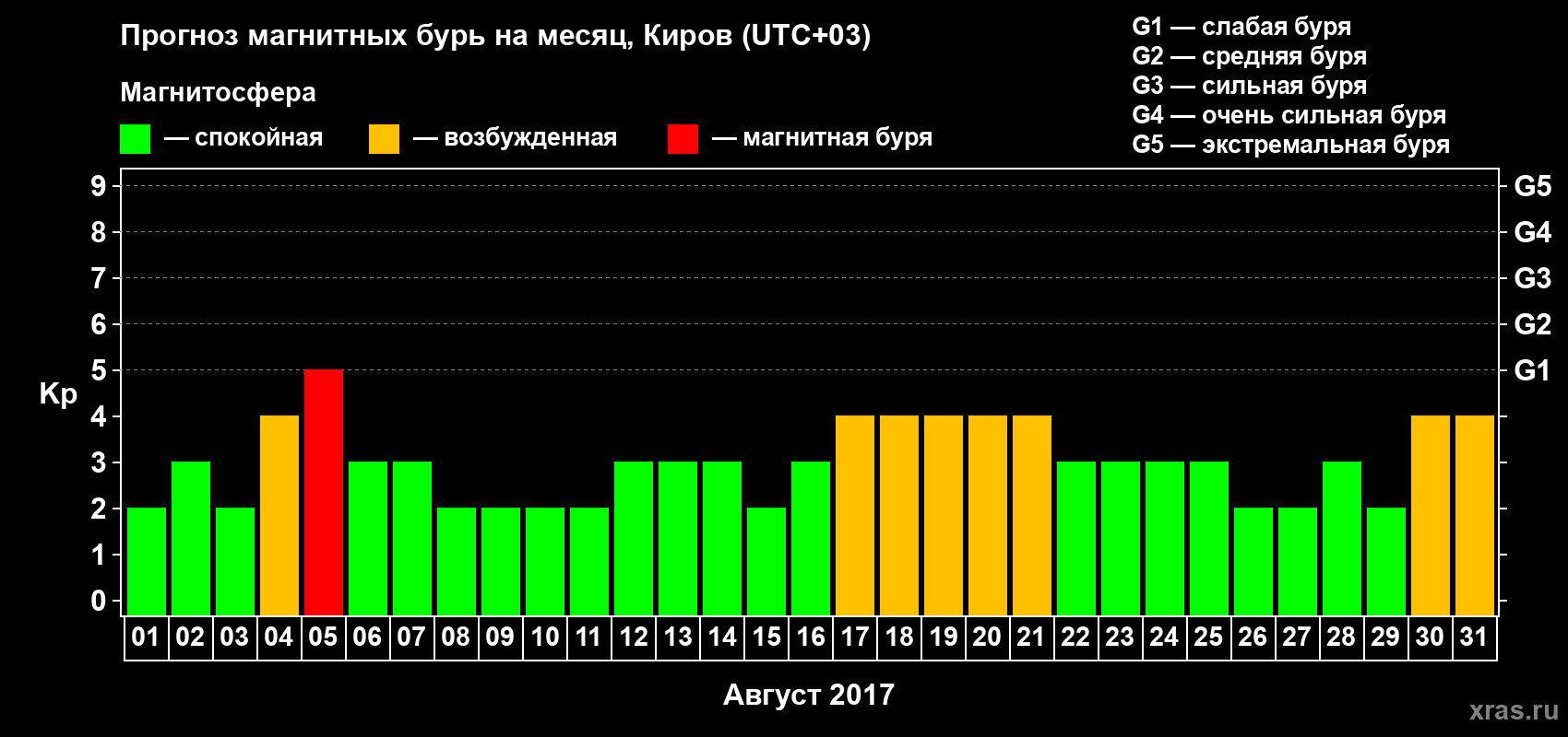 Прогноз максимального суточного геомагнитного индекса Kp на <b>1 месяц</b> (31 день) <b>с 01 августа по 31 августа 2017 г</b>