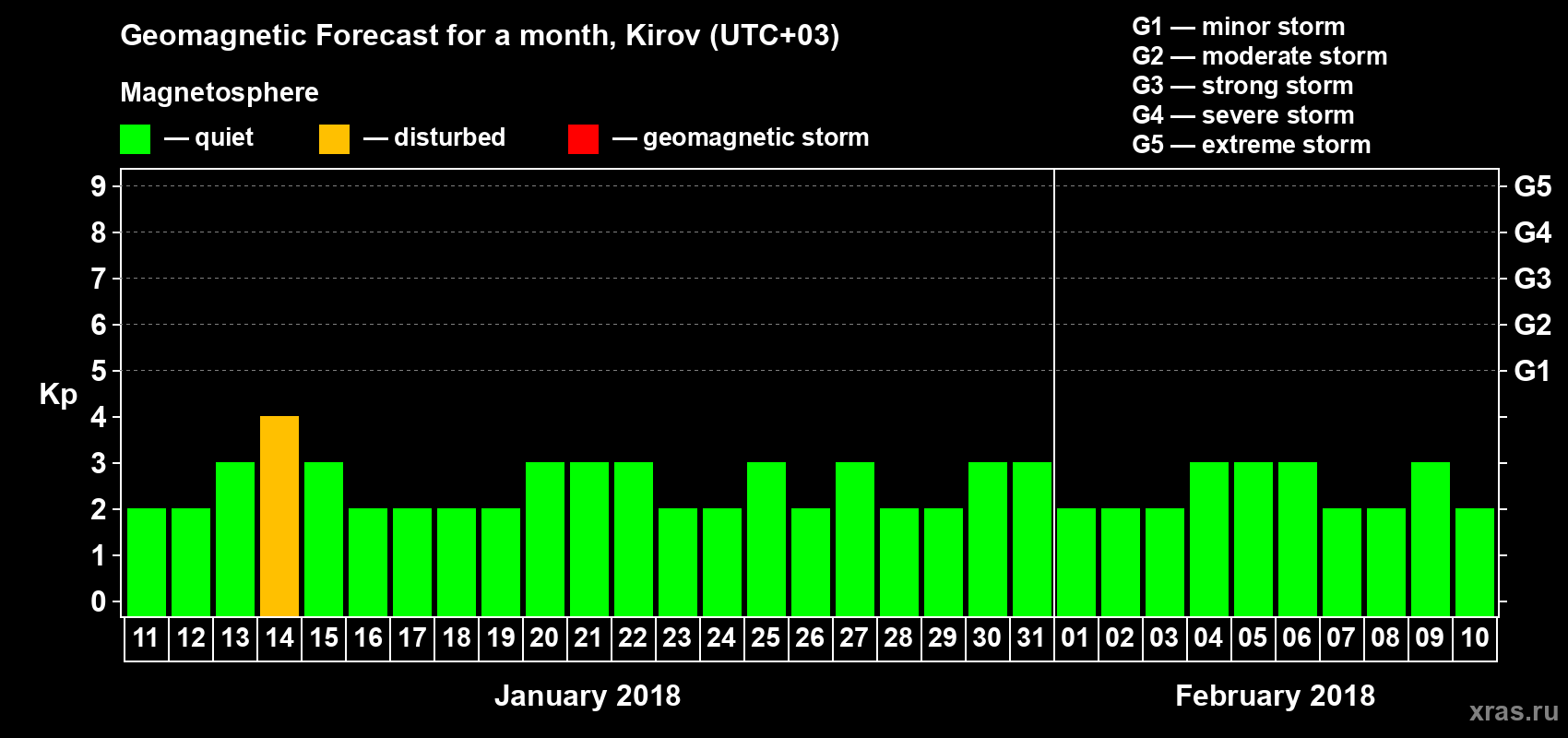 Forecast of the daily maximal value of geomagnetic index Kp for <b>1 month</b> (31 days) <b>from Jan 11, 2018 to Feb 10, 2018</b>