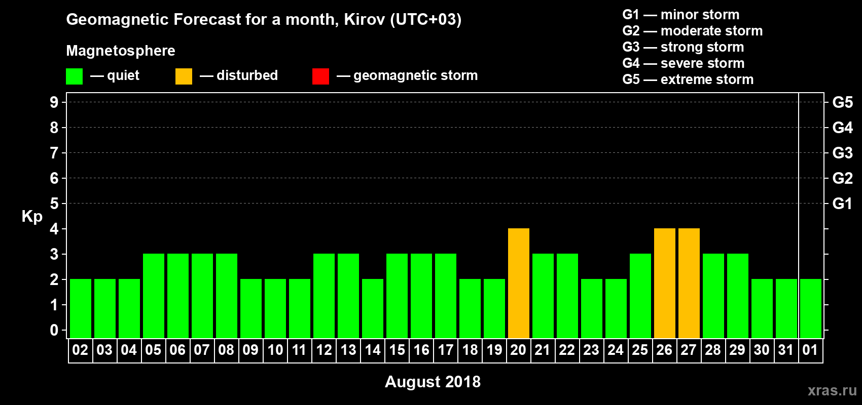 Forecast of the daily maximal value of geomagnetic index Kp for <b>1 month</b> (31 days) <b>from Aug 02, 2018 to Sep 01, 2018</b>