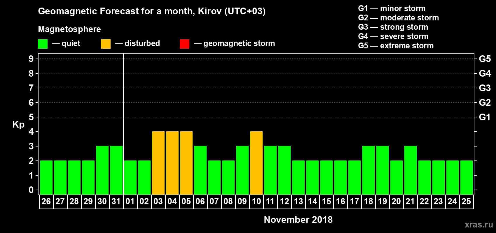 Forecast of the daily maximal value of geomagnetic index Kp for <b>1 month</b> (31 days) <b>from Oct 26, 2018 to Nov 25, 2018</b>