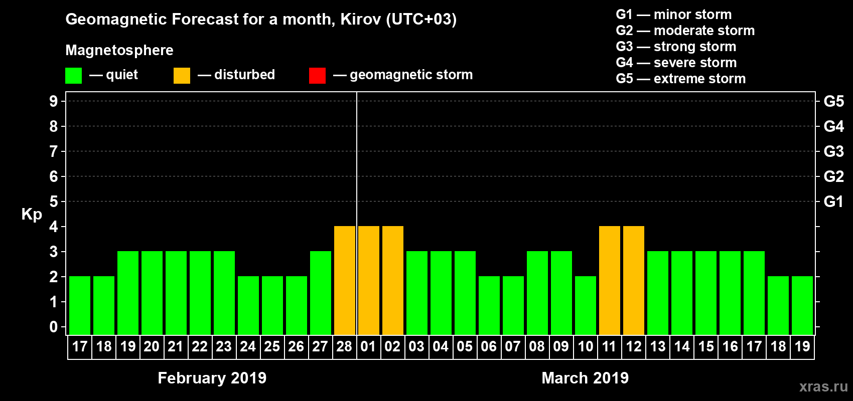 Forecast of the daily maximal value of geomagnetic index Kp for <b>1 month</b> (31 days) <b>from Feb 17, 2019 to Mar 19, 2019</b>