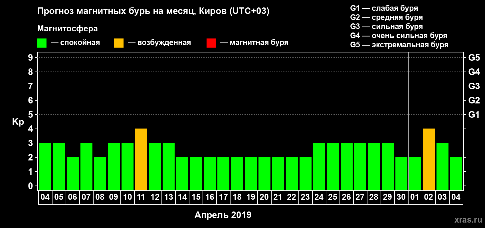Прогноз максимального суточного геомагнитного индекса Kp на <b>1 месяц</b> (31 день) <b>с 04 апреля по 04 мая 2019 г</b>