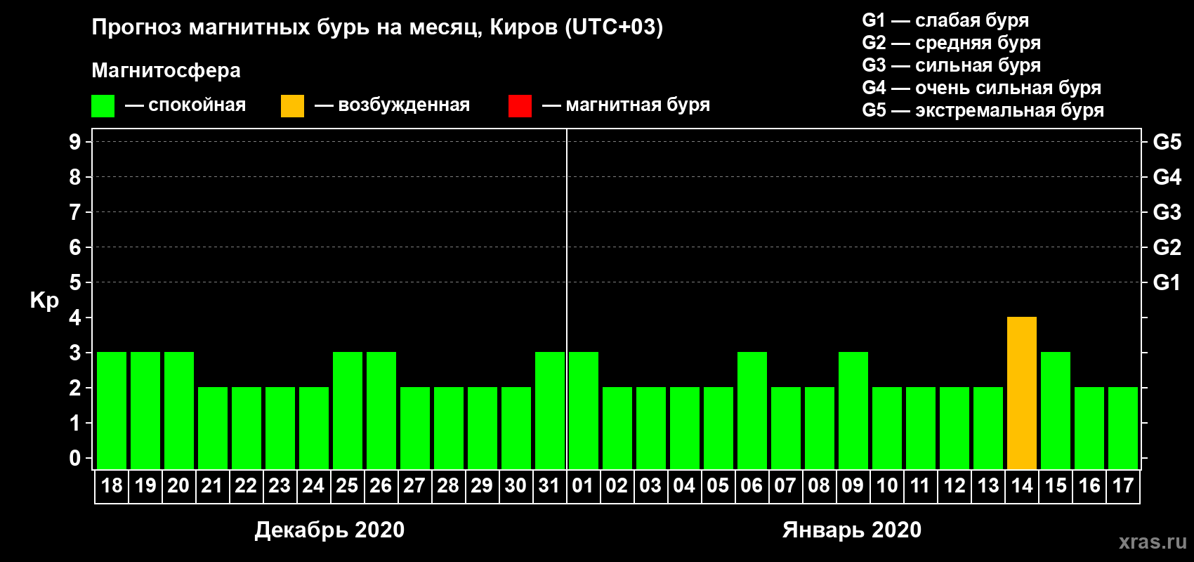 Прогноз максимального суточного геомагнитного индекса Kp на <b>1 месяц</b> (31 день) <b>с 18 декабря 2019 г по 17 января 2020 г</b>
