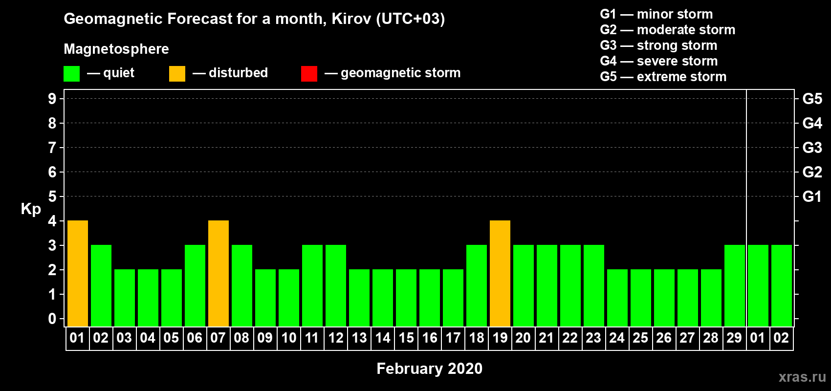 Forecast of the daily maximal value of geomagnetic index Kp for <b>1 month</b> (31 days) <b>from Feb 01, 2020 to Mar 02, 2020</b>
