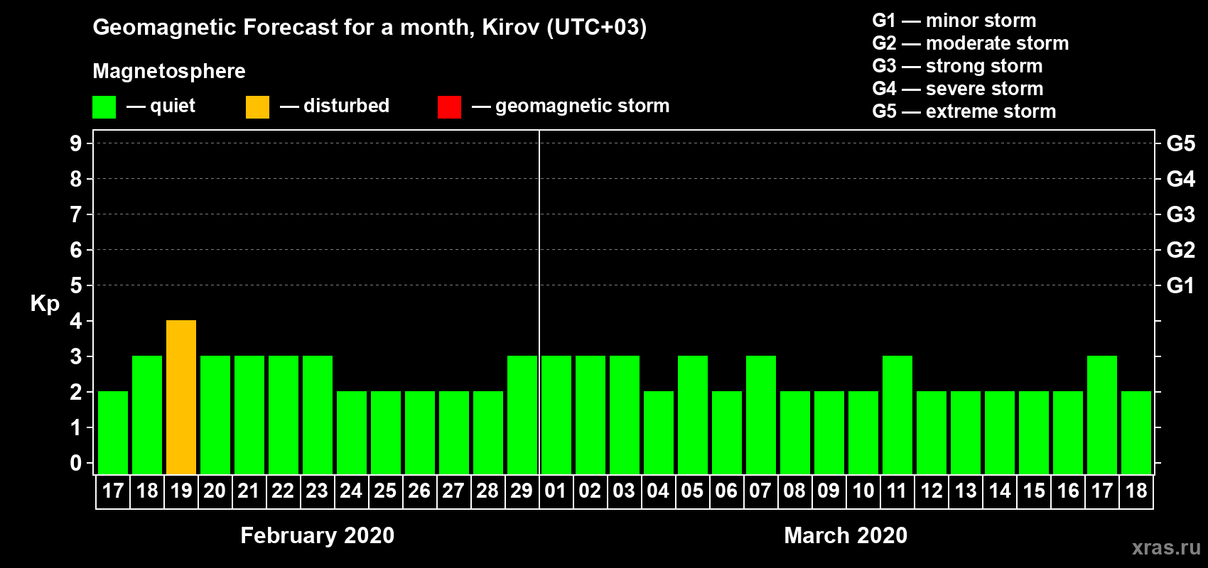 Forecast of the daily maximal value of geomagnetic index Kp for <b>1 month</b> (31 days) <b>from Feb 17, 2020 to Mar 18, 2020</b>