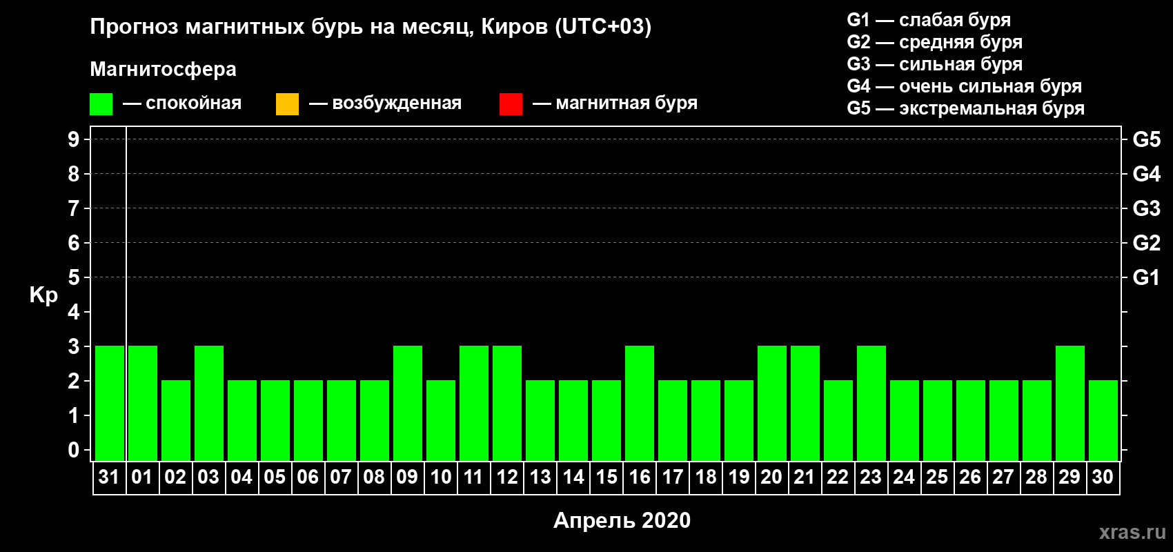 Прогноз максимального суточного геомагнитного индекса Kp на <b>1 месяц</b> (31 день) <b>с 31 марта по 30 апреля 2020 г</b>