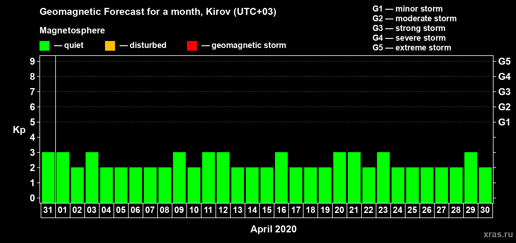 Forecast of the daily maximal value of geomagnetic index Kp for <b>1 month</b> (31 days) <b>from Mar 31, 2020 to Apr 30, 2020</b>