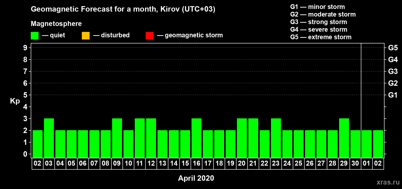 Forecast of the daily maximal value of geomagnetic index Kp for <b>1 month</b> (31 days) <b>from Apr 02, 2020 to May 02, 2020</b>