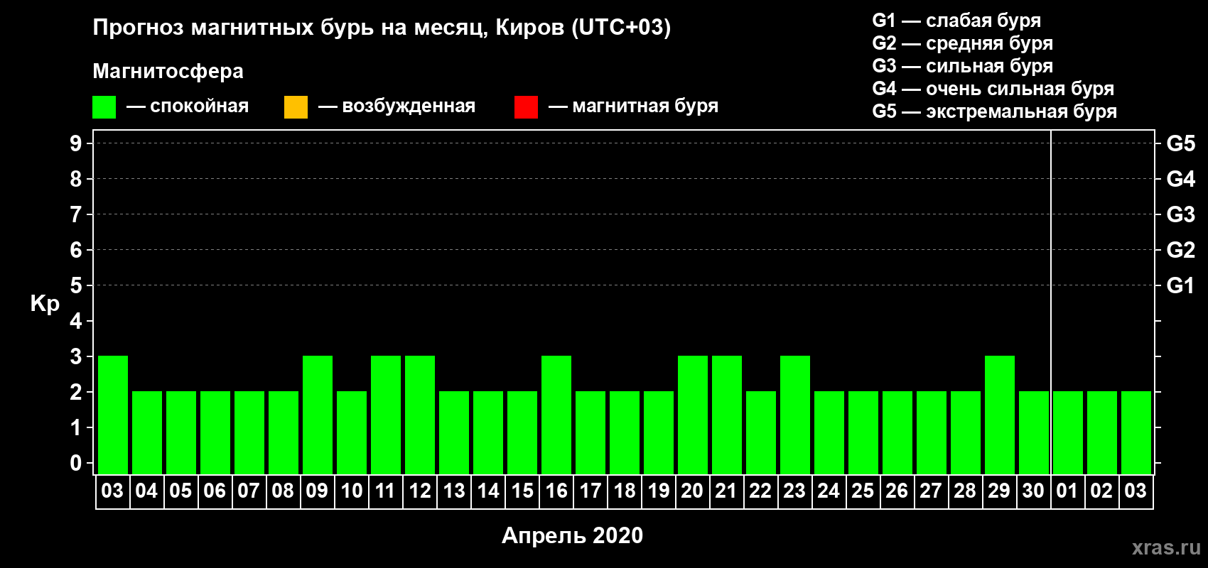 Прогноз максимального суточного геомагнитного индекса Kp на <b>1 месяц</b> (31 день) <b>с 03 апреля по 03 мая 2020 г</b>