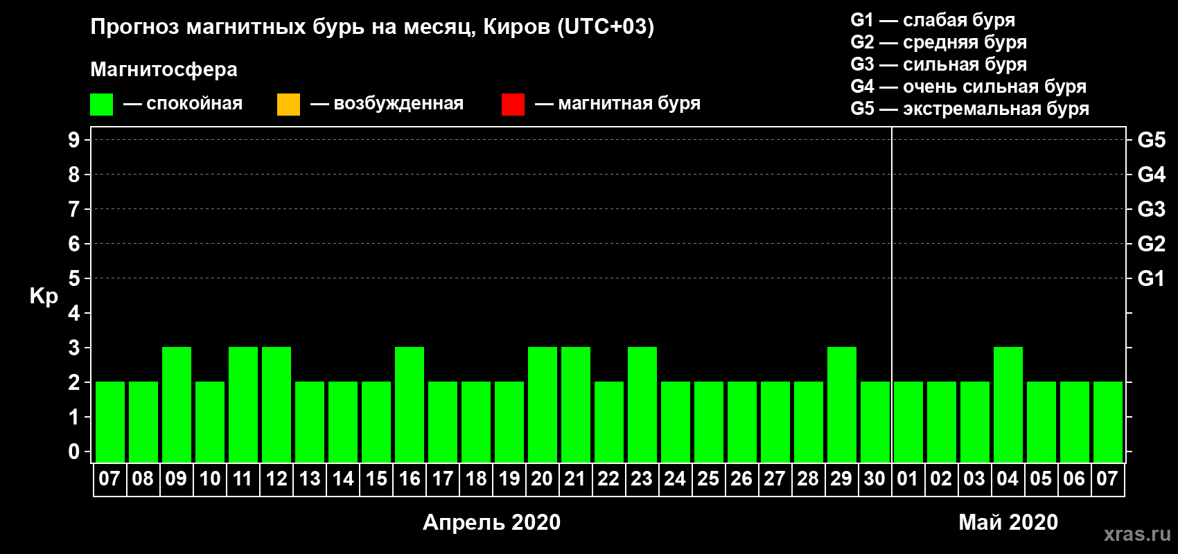 Прогноз максимального суточного геомагнитного индекса Kp на <b>1 месяц</b> (31 день) <b>с 07 апреля по 07 мая 2020 г</b>