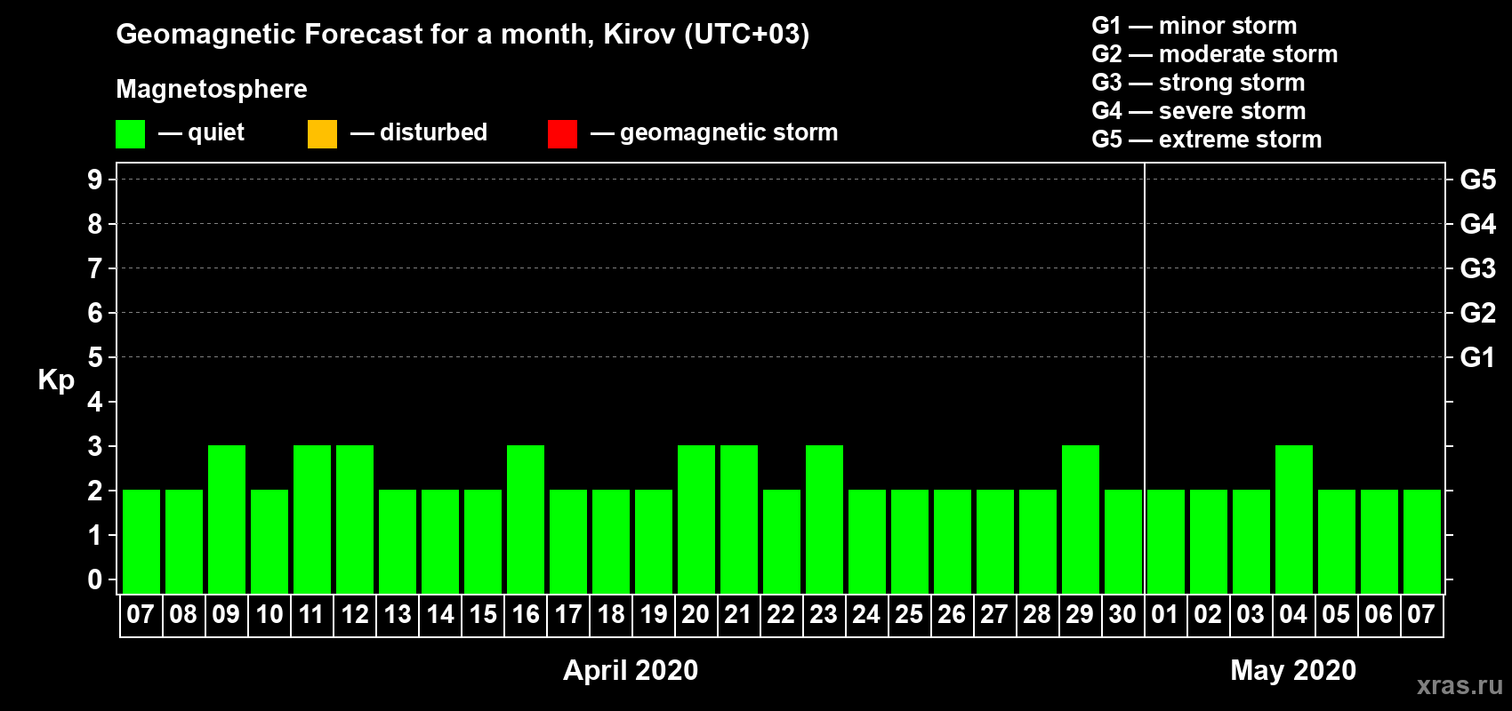 Forecast of the daily maximal value of geomagnetic index Kp for <b>1 month</b> (31 days) <b>from Apr 07, 2020 to May 07, 2020</b>