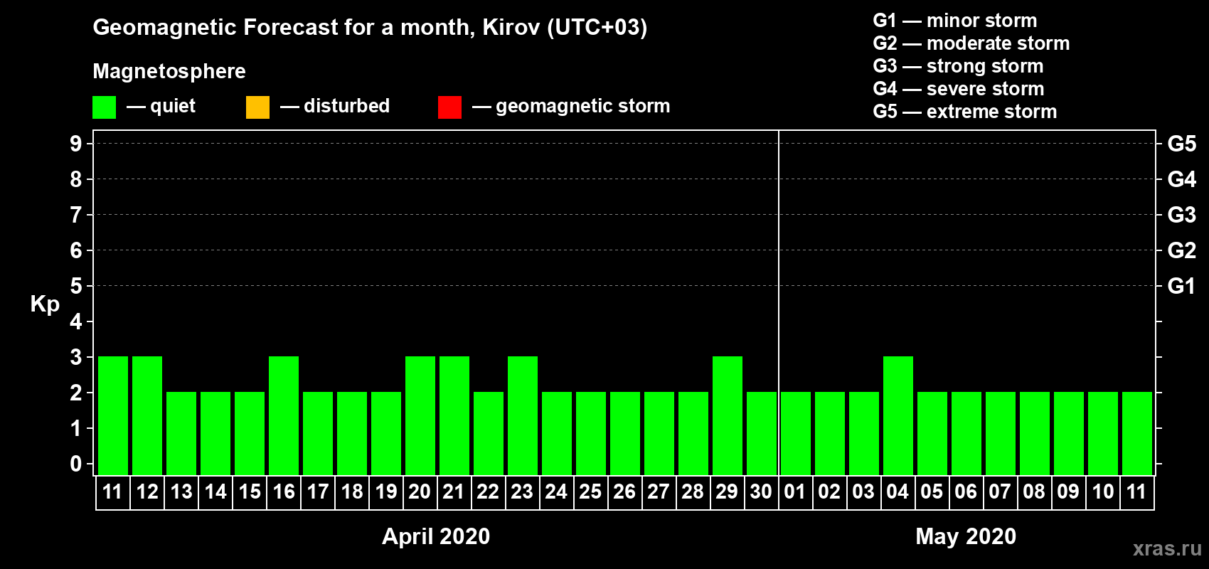 Forecast of the daily maximal value of geomagnetic index Kp for <b>1 month</b> (31 days) <b>from Apr 11, 2020 to May 11, 2020</b>