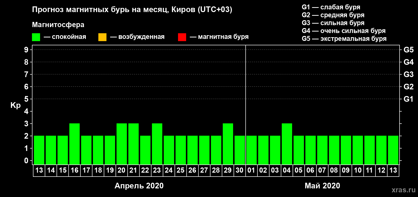 Прогноз максимального суточного геомагнитного индекса Kp на <b>1 месяц</b> (31 день) <b>с 13 апреля по 13 мая 2020 г</b>