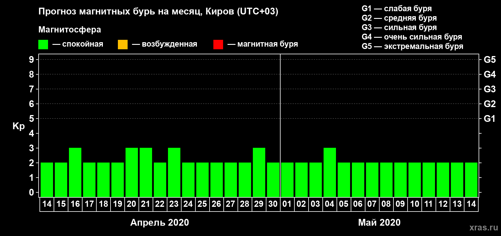 Прогноз максимального суточного геомагнитного индекса Kp на <b>1 месяц</b> (31 день) <b>с 14 апреля по 14 мая 2020 г</b>