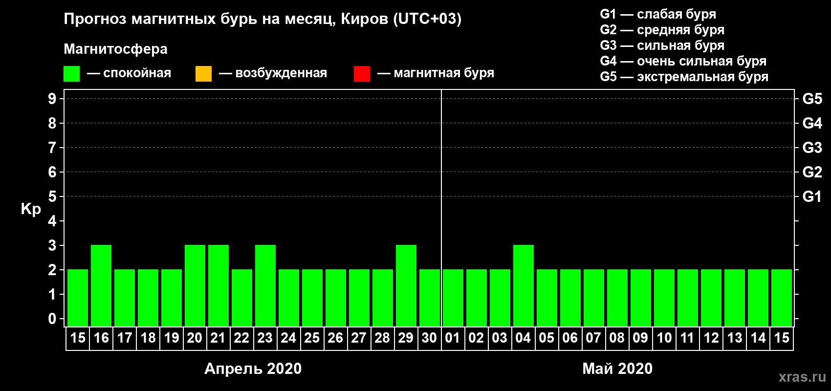 Прогноз максимального суточного геомагнитного индекса Kp на <b>1 месяц</b> (31 день) <b>с 15 апреля по 15 мая 2020 г</b>