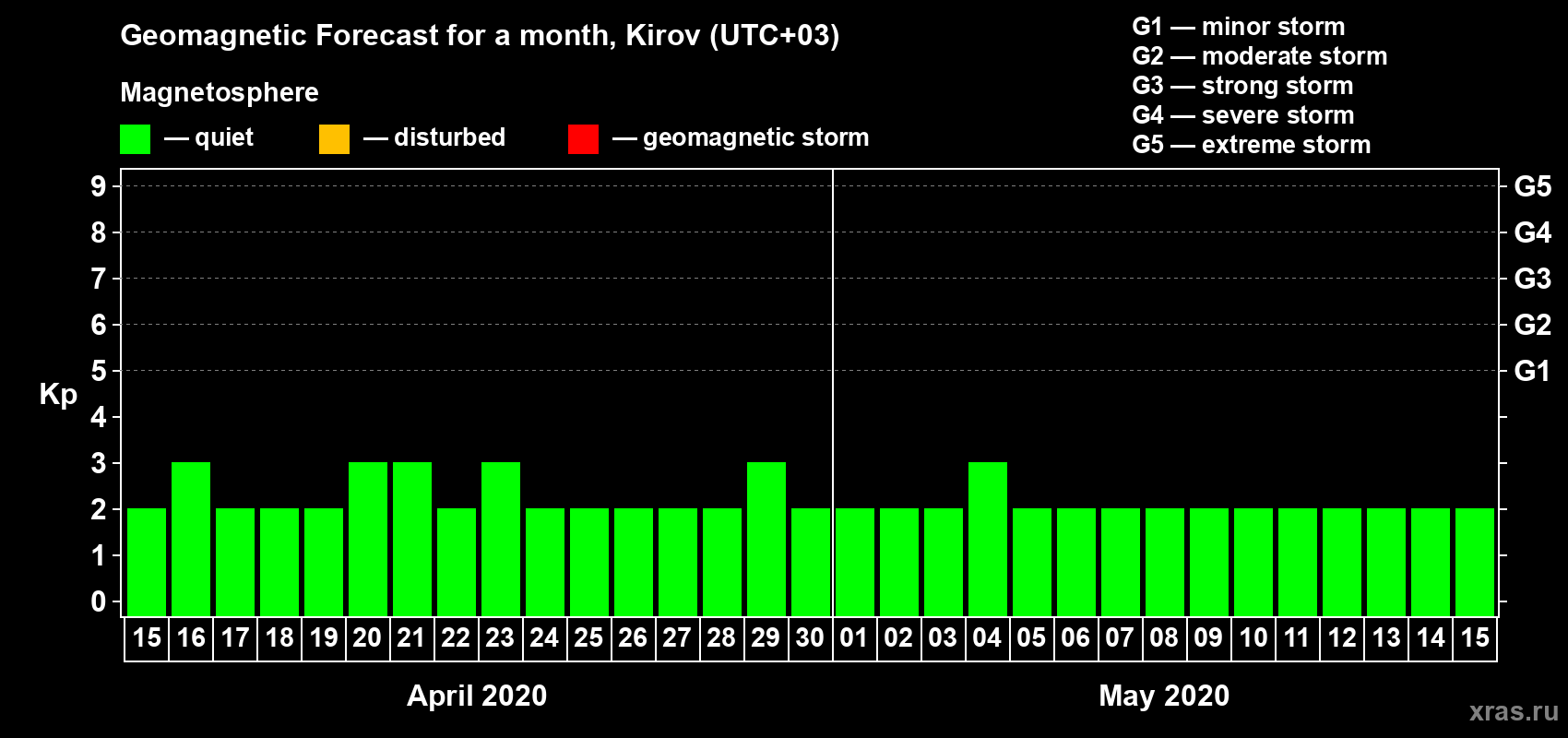 Forecast of the daily maximal value of geomagnetic index Kp for <b>1 month</b> (31 days) <b>from Apr 15, 2020 to May 15, 2020</b>