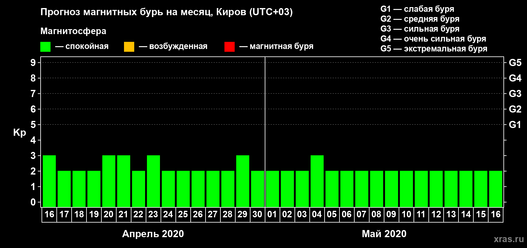 Прогноз максимального суточного геомагнитного индекса Kp на <b>1 месяц</b> (31 день) <b>с 16 апреля по 16 мая 2020 г</b>
