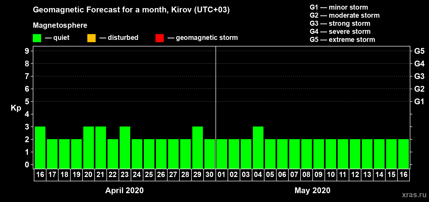 Forecast of the daily maximal value of geomagnetic index Kp for <b>1 month</b> (31 days) <b>from Apr 16, 2020 to May 16, 2020</b>