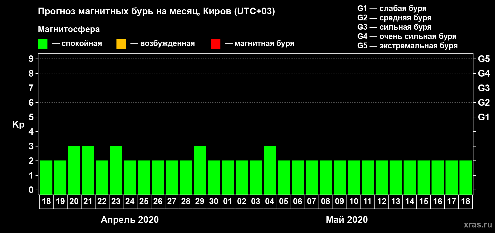 Прогноз максимального суточного геомагнитного индекса Kp на <b>1 месяц</b> (31 день) <b>с 18 апреля по 18 мая 2020 г</b>