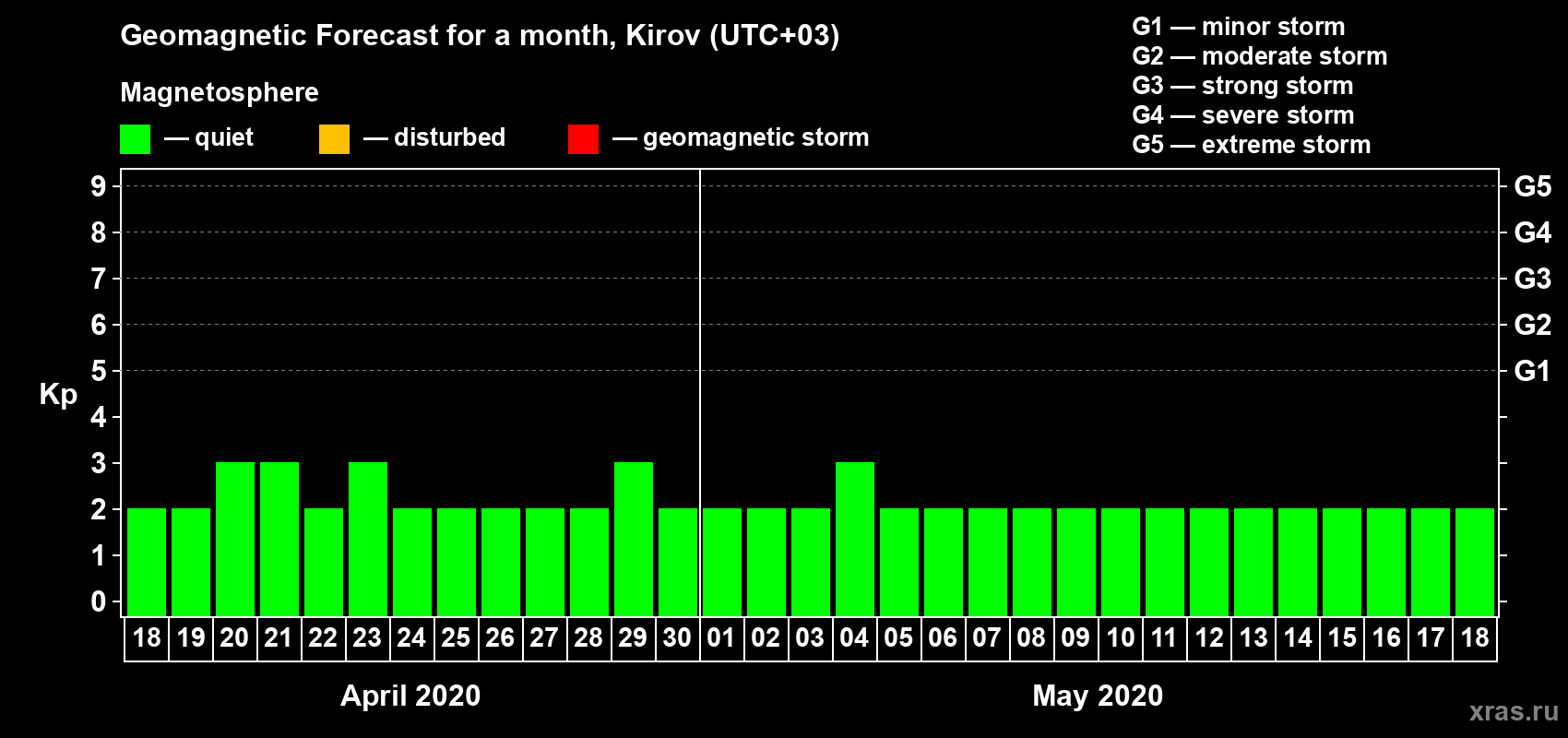 Forecast of the daily maximal value of geomagnetic index Kp for <b>1 month</b> (31 days) <b>from Apr 18, 2020 to May 18, 2020</b>