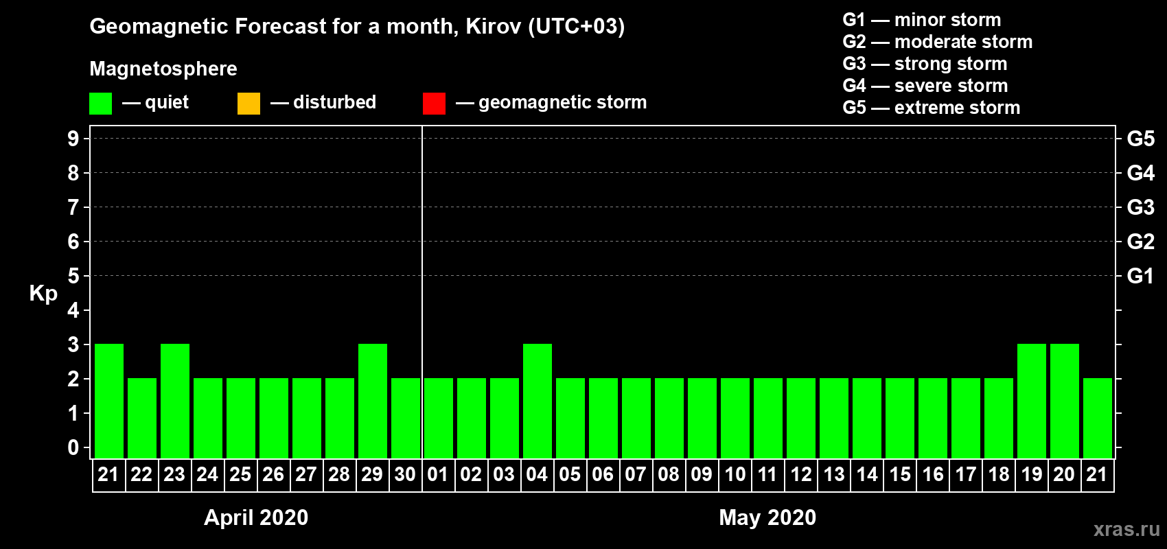 Forecast of the daily maximal value of geomagnetic index Kp for <b>1 month</b> (31 days) <b>from Apr 21, 2020 to May 21, 2020</b>