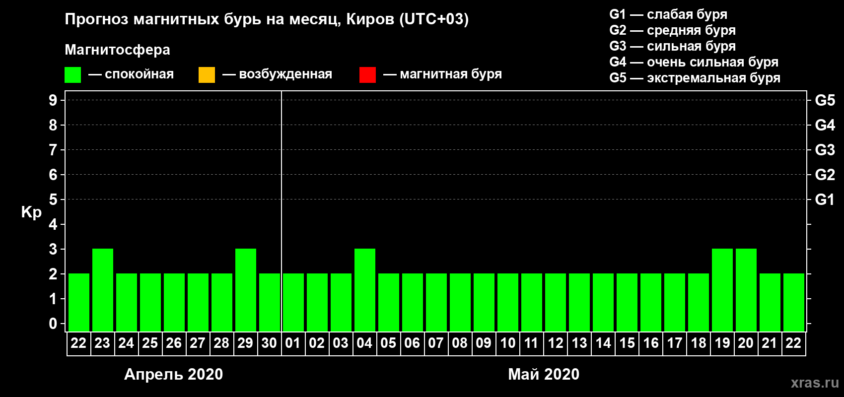 Прогноз максимального суточного геомагнитного индекса Kp на <b>1 месяц</b> (31 день) <b>с 22 апреля по 22 мая 2020 г</b>