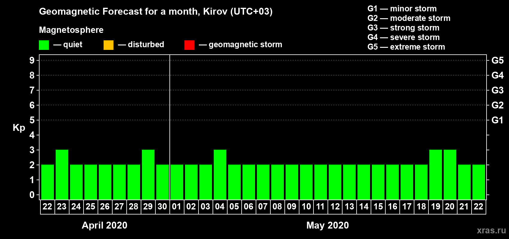 Forecast of the daily maximal value of geomagnetic index Kp for <b>1 month</b> (31 days) <b>from Apr 22, 2020 to May 22, 2020</b>