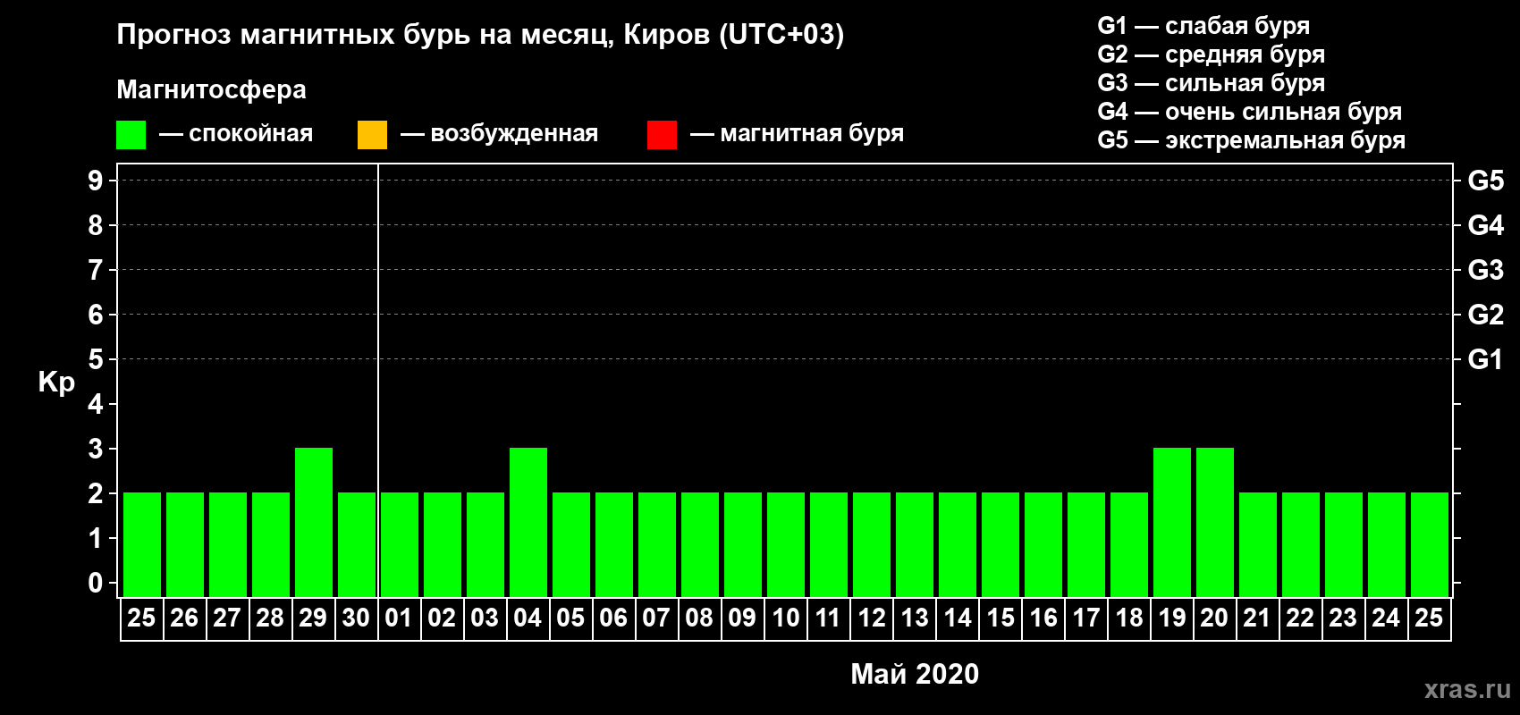 Прогноз максимального суточного геомагнитного индекса Kp на <b>1 месяц</b> (31 день) <b>с 25 апреля по 25 мая 2020 г</b>