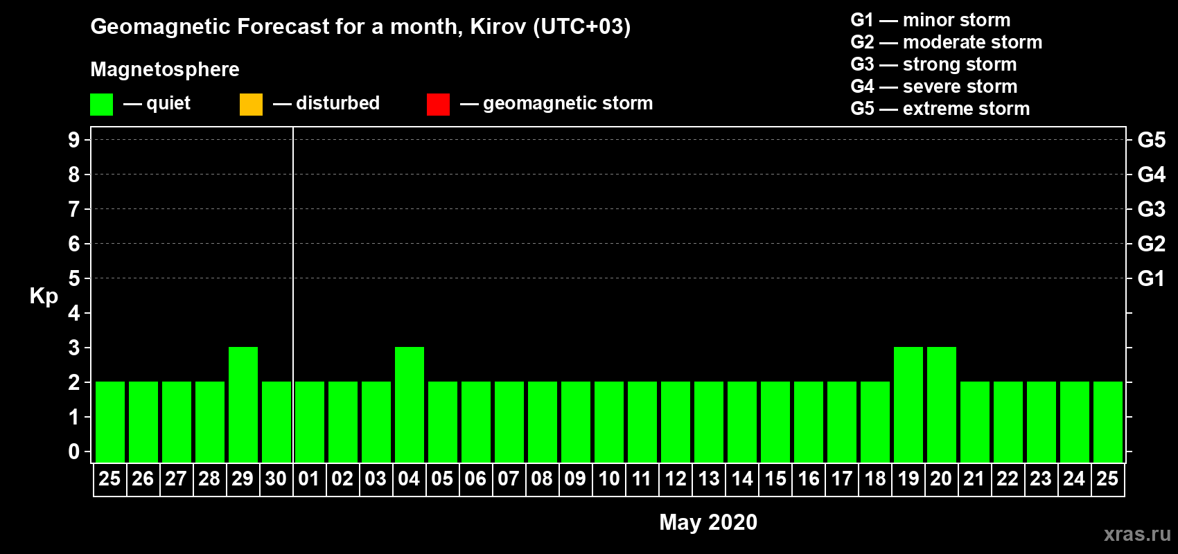 Forecast of the daily maximal value of geomagnetic index Kp for <b>1 month</b> (31 days) <b>from Apr 25, 2020 to May 25, 2020</b>