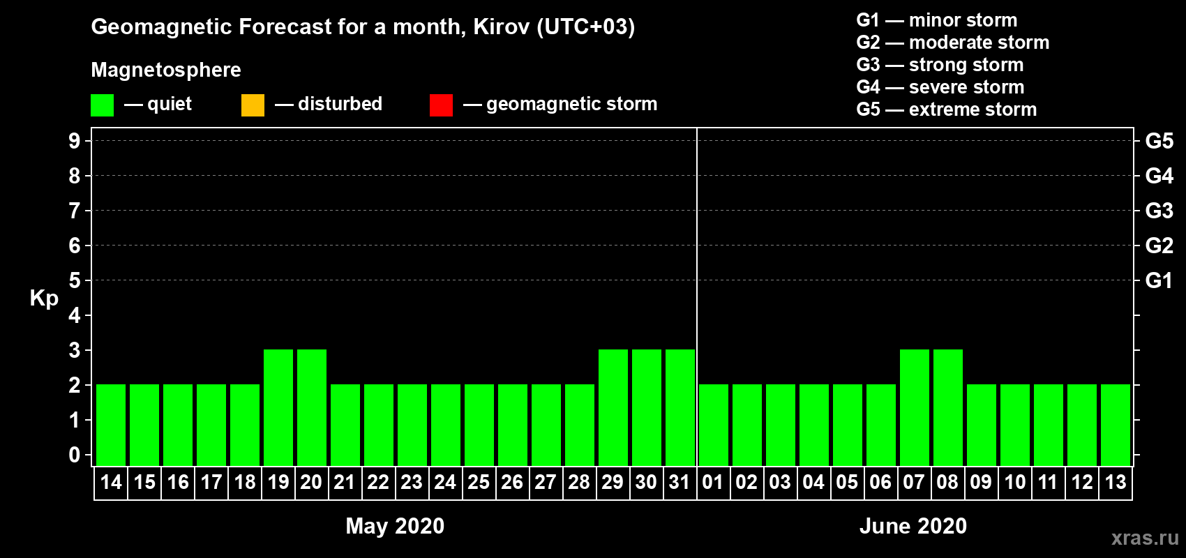 Forecast of the daily maximal value of geomagnetic index Kp for <b>1 month</b> (31 days) <b>from May 14, 2020 to Jun 13, 2020</b>