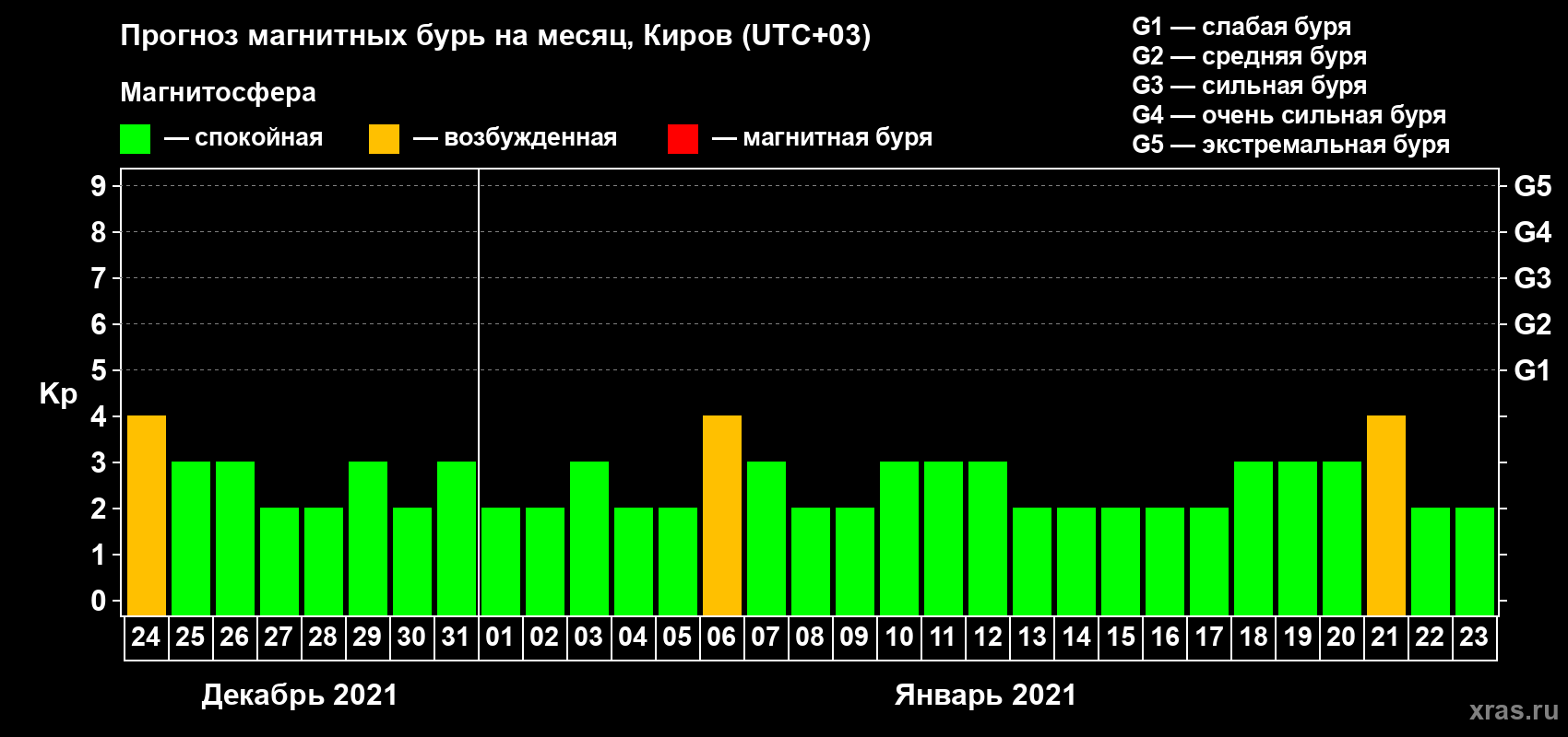 Прогноз максимального суточного геомагнитного индекса Kp на <b>1 месяц</b> (31 день) <b>с 24 декабря 2020 г по 23 января 2021 г</b>