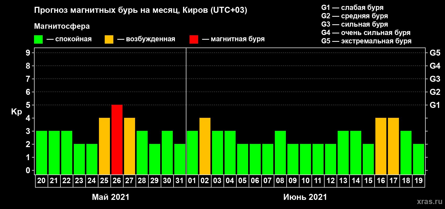 Прогноз максимального суточного геомагнитного индекса Kp на <b>1 месяц</b> (31 день) <b>с 20 мая по 19 июня 2021 г</b>