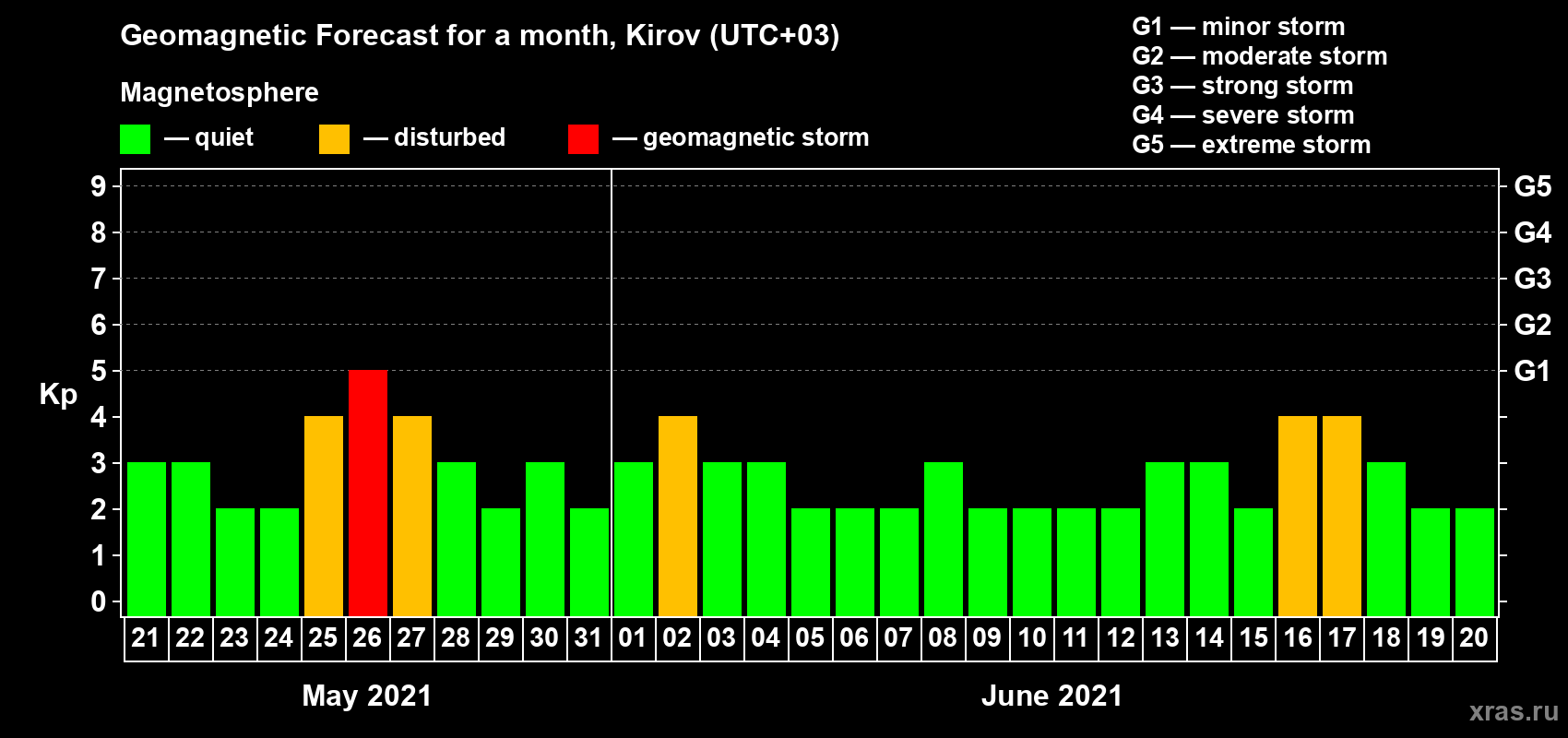 Forecast of the daily maximal value of geomagnetic index Kp for <b>1 month</b> (31 days) <b>from May 21, 2021 to Jun 20, 2021</b>