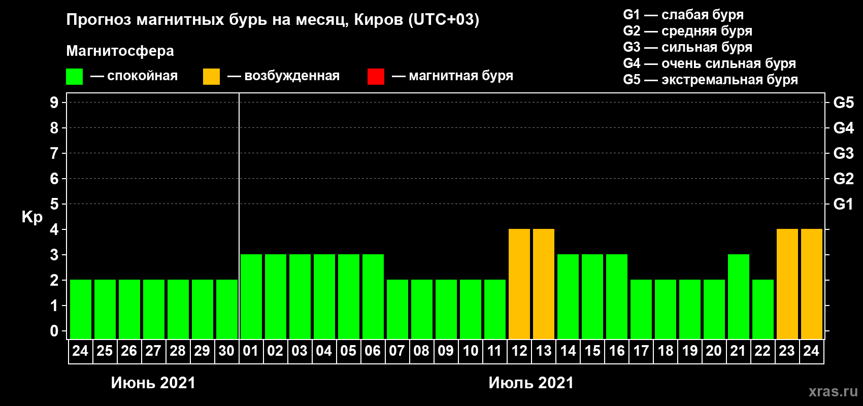 Прогноз максимального суточного геомагнитного индекса Kp на <b>1 месяц</b> (31 день) <b>с 24 июня по 24 июля 2021 г</b>