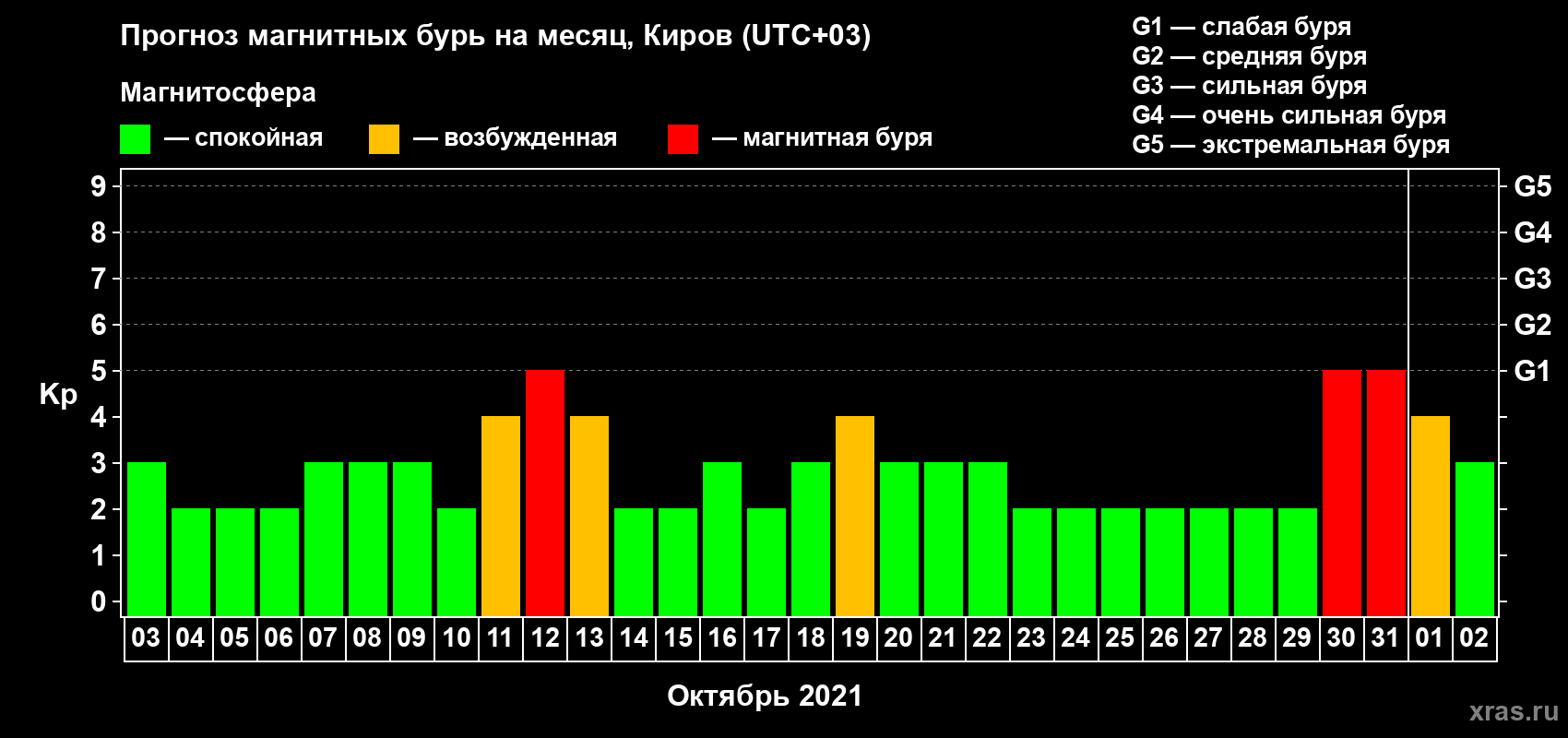 Прогноз максимального суточного геомагнитного индекса Kp на <b>1 месяц</b> (31 день) <b>с 03 октября по 02 ноября 2021 г</b>