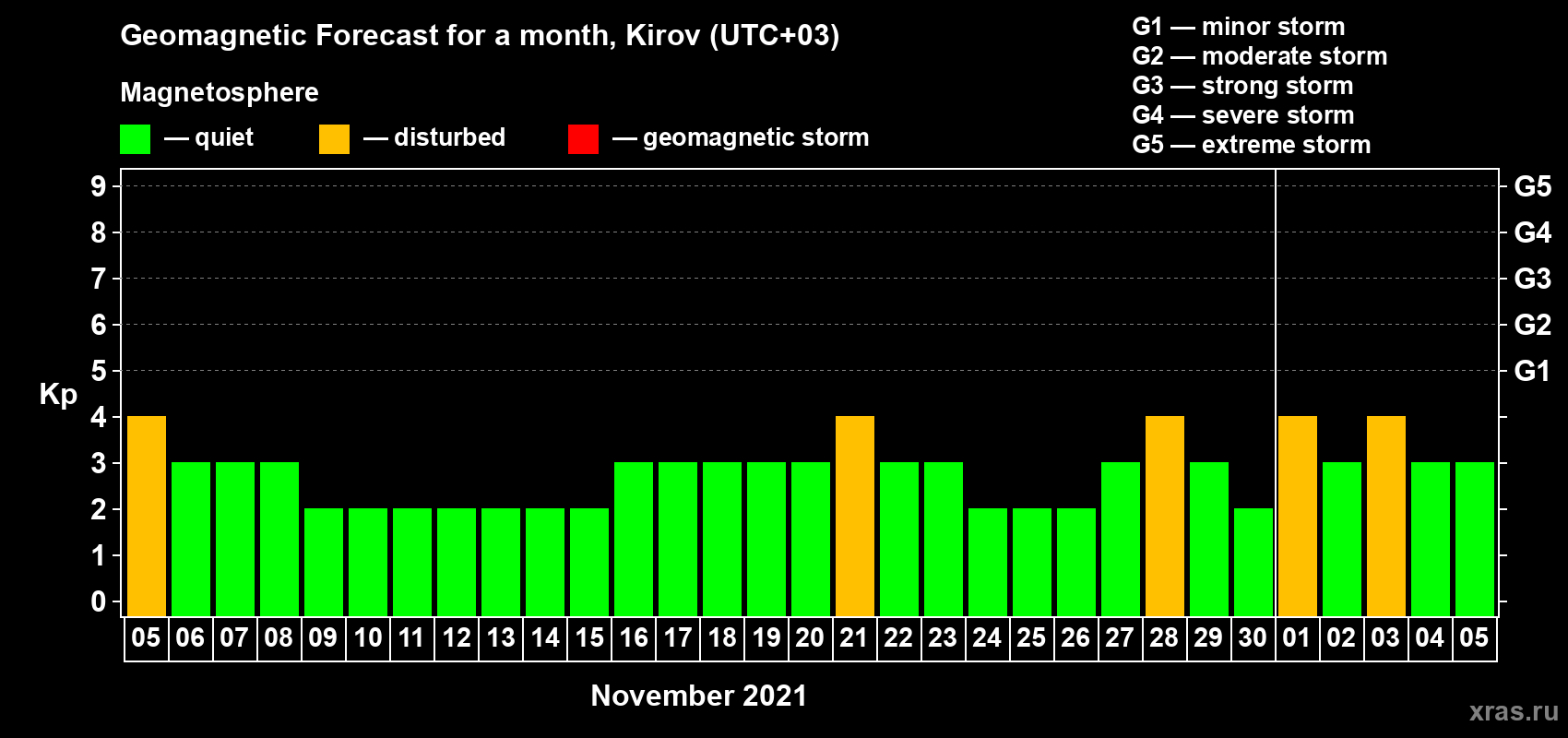 Forecast of the daily maximal value of geomagnetic index Kp for <b>1 month</b> (31 days) <b>from Nov 05, 2021 to Dec 05, 2021</b>