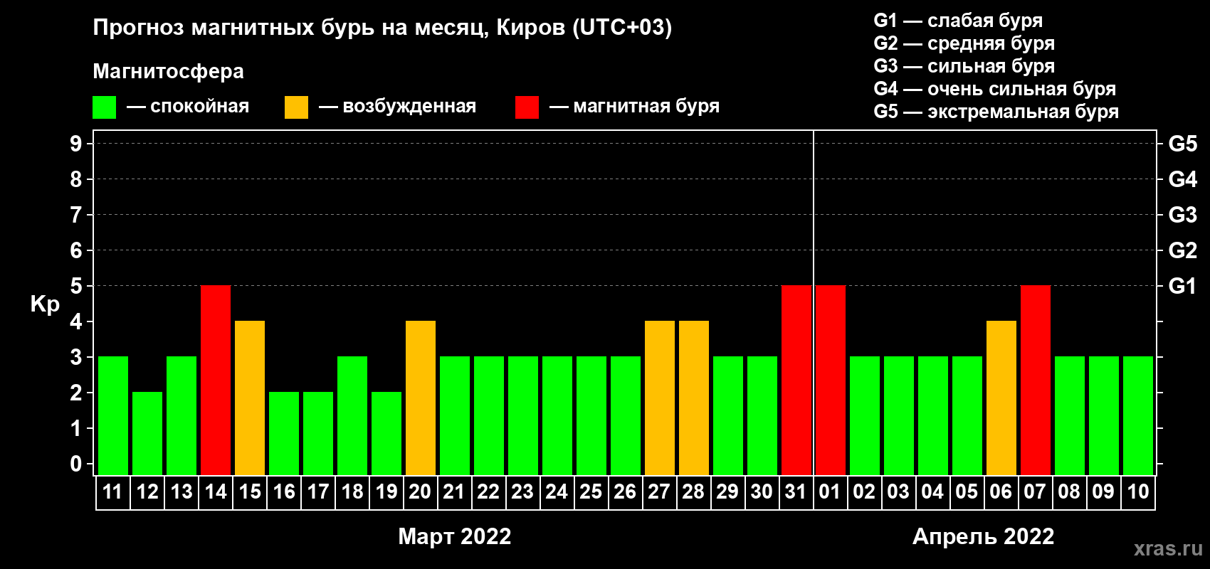 Прогноз максимального суточного геомагнитного индекса Kp на <b>1 месяц</b> (31 день) <b>с 11 марта по 10 апреля 2022 г</b>